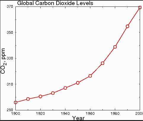 CO2-grafiek vanaf 1900