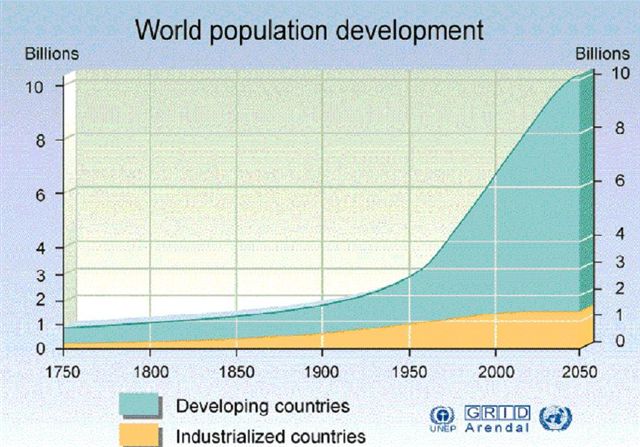 World-Population-development.JPG